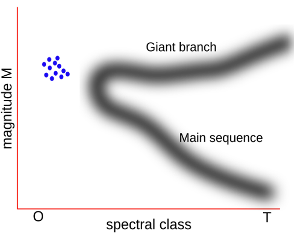 Blue straggler